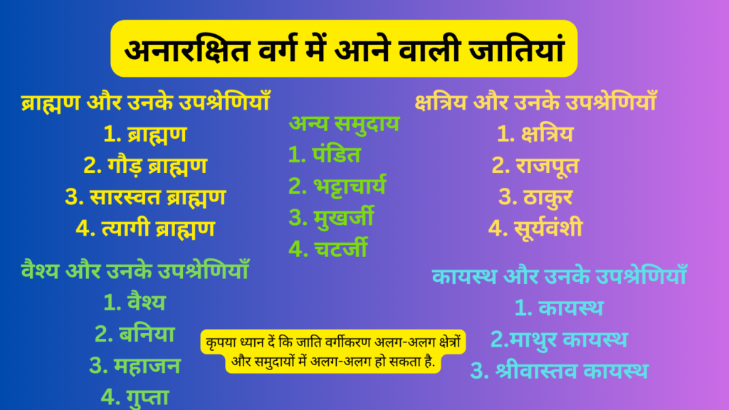 गैर आरक्षित वर्ग - अनारक्षित वर्ग में कौन-कौन सी जातियां आती हैं